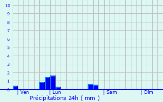 Graphique des précipitations prvues pour Moulidars