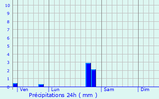 Graphique des précipitations prvues pour Clomot