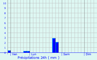 Graphique des précipitations prvues pour Aubigny-ls-Sombernon