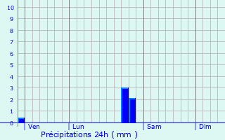 Graphique des précipitations prvues pour Dre