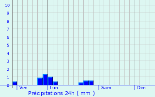 Graphique des précipitations prvues pour Xambes