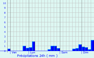 Graphique des précipitations prvues pour Chanteheux