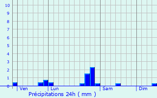 Graphique des précipitations prvues pour Crozes-Hermitage