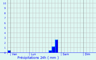 Graphique des précipitations prvues pour Saint-Forgeot