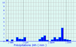 Graphique des précipitations prvues pour Mardore