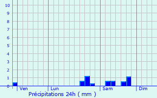 Graphique des précipitations prvues pour Deux-Chaises