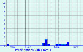 Graphique des précipitations prvues pour Tronget