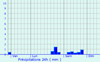 Graphique des précipitations prvues pour Le Montet