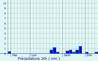 Graphique des précipitations prvues pour Sazeret