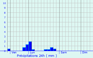 Graphique des précipitations prvues pour Preuil