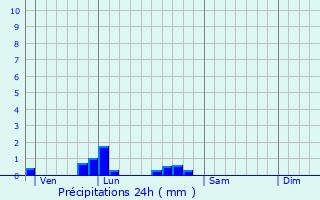 Graphique des précipitations prvues pour Saint-Eutrope