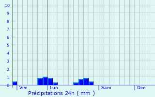 Graphique des précipitations prvues pour Les Pins