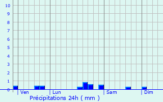 Graphique des précipitations prvues pour Castelnaudary