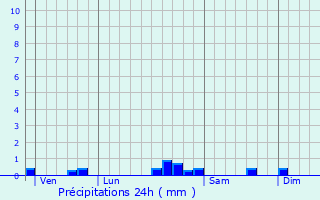 Graphique des précipitations prvues pour Payra-sur-l