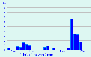 Graphique des précipitations prvues pour Vallouise