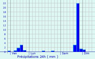 Graphique des précipitations prvues pour La Vernarde