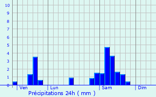 Graphique des précipitations prvues pour Saillac