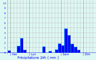 Graphique des précipitations prvues pour Noailhac