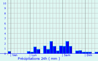 Graphique des précipitations prvues pour Puy-Saint-Gulmier