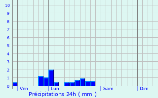 Graphique des précipitations prvues pour Mron