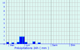 Graphique des précipitations prvues pour Quercamps