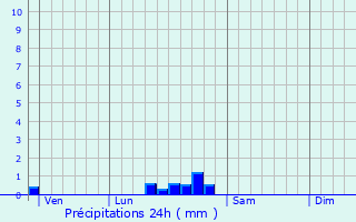 Graphique des précipitations prvues pour Mondragon