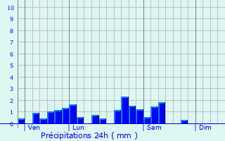 Graphique des précipitations prvues pour Frmnil