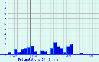 Graphique des précipitations prvues pour Ogviller