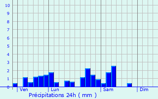 Graphique des précipitations prvues pour Azerailles