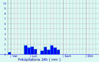 Graphique des précipitations prvues pour Sacierges-Saint-Martin