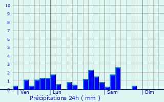 Graphique des précipitations prvues pour Vaxainville