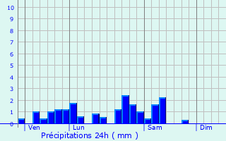 Graphique des précipitations prvues pour Herbviller