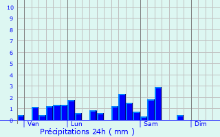 Graphique des précipitations prvues pour Brouville