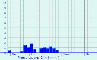 Graphique des précipitations prvues pour La Prouille