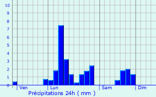 Graphique des précipitations prvues pour Vieux-Cond