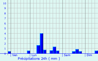 Graphique des précipitations prvues pour Santes