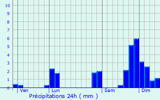 Graphique des précipitations prvues pour Saint-Vincent-de-Mercuze