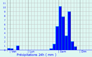 Graphique des précipitations prvues pour Cardesse