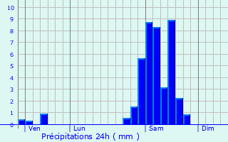 Graphique des précipitations prvues pour Gos