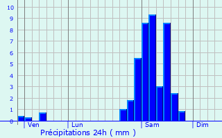 Graphique des précipitations prvues pour Ogeu-les-Bains