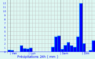 Graphique des précipitations prvues pour Cambo-les-Bains