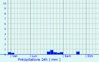 Graphique des précipitations prvues pour Mazerolles-du-Razs