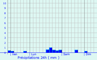 Graphique des précipitations prvues pour Saint-Julien-de-Briola