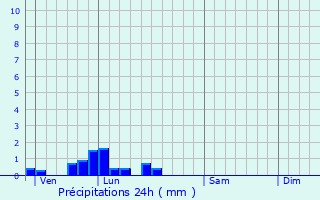 Graphique des précipitations prvues pour Bazinval