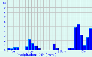 Graphique des précipitations prvues pour Quintal