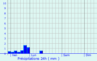 Graphique des précipitations prvues pour Balinghem