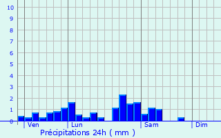 Graphique des précipitations prvues pour Embermnil