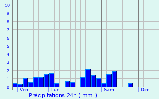 Graphique des précipitations prvues pour Flin