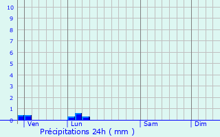 Graphique des précipitations prvues pour treham