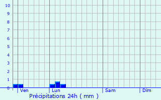 Graphique des précipitations prvues pour Arganchy